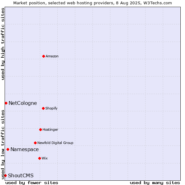 Market position of Namespace vs. NetCologne vs. ShoutCMS