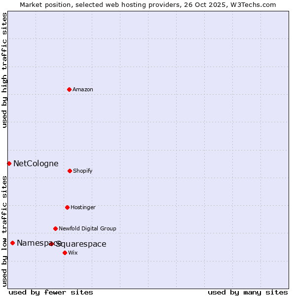 Market position of Squarespace vs. Namespace vs. NetCologne