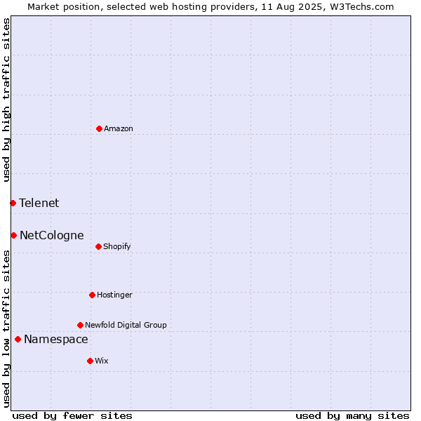 Market position of Namespace vs. NetCologne vs. Telenet