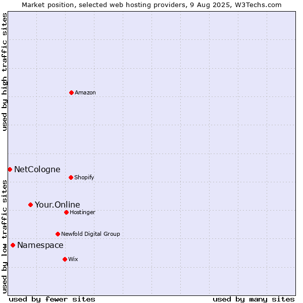 Market position of Your.Online vs. Namespace vs. NetCologne