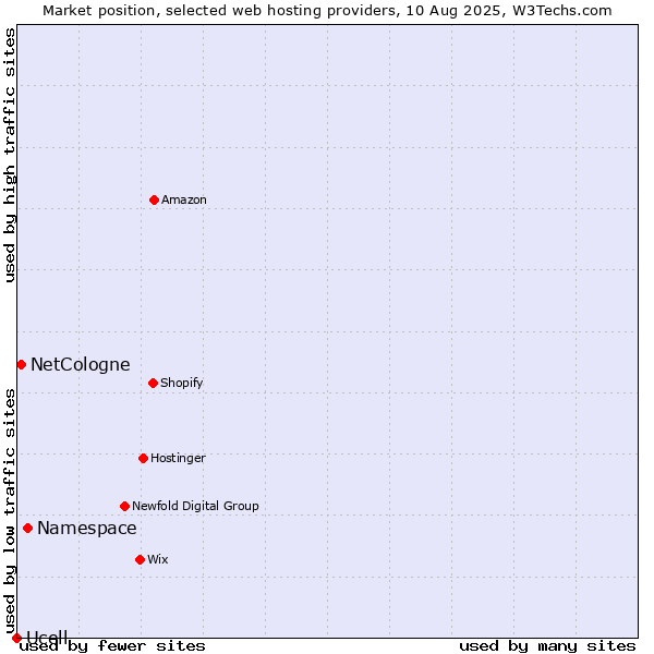 Market position of Namespace vs. NetCologne vs. Ucell