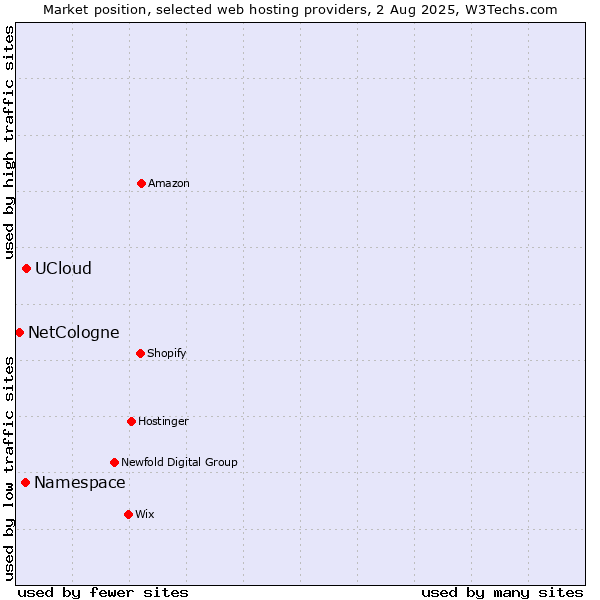 Market position of UCloud vs. Namespace vs. NetCologne