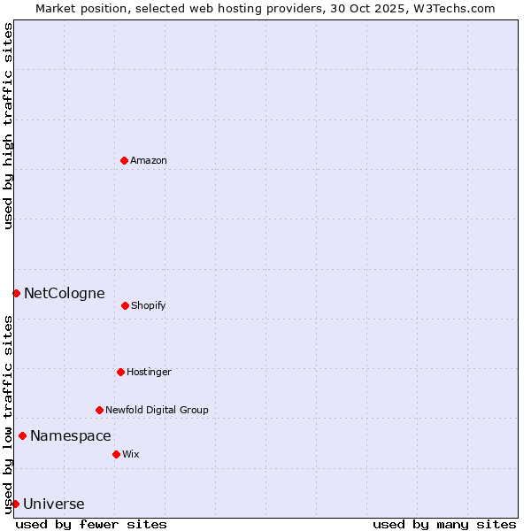 Market position of Namespace vs. NetCologne vs. Universe