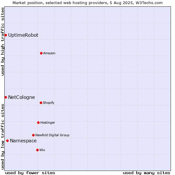 Market position of Namespace vs. UptimeRobot vs. NetCologne