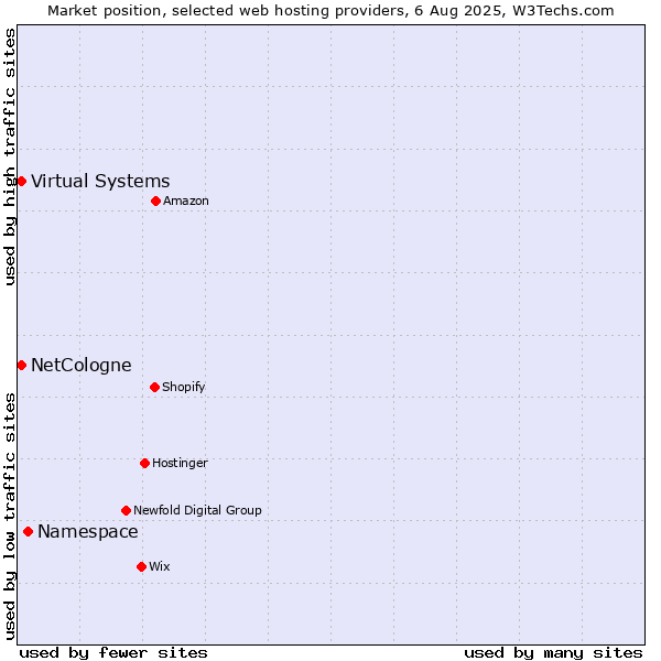 Market position of Namespace vs. Virtual Systems vs. NetCologne