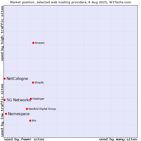 Market position of Namespace vs. 5G Networks vs. NetCologne