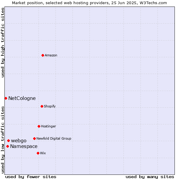 Market position of webgo vs. Namespace vs. NetCologne
