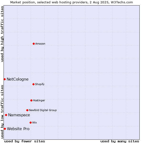 Market position of Namespace vs. Website Pro vs. NetCologne