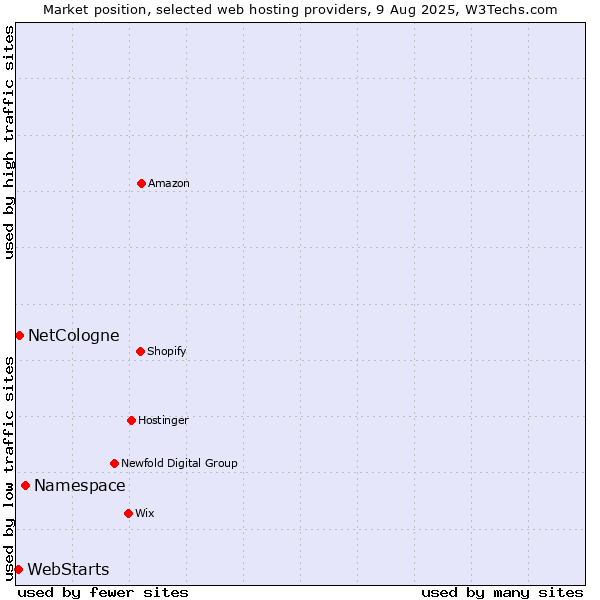 Market position of Namespace vs. NetCologne vs. WebStarts