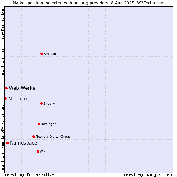 Market position of Namespace vs. Web Werks vs. NetCologne
