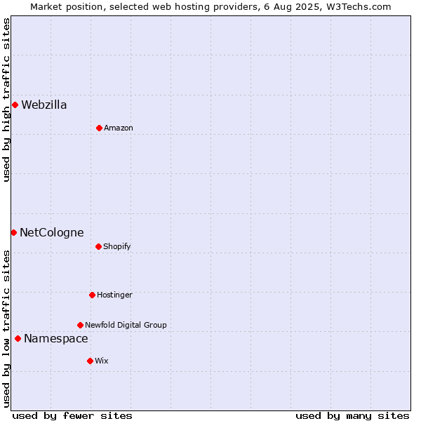 Market position of Namespace vs. Webzilla vs. NetCologne