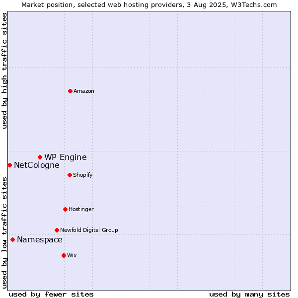 Market position of WP Engine vs. Namespace vs. NetCologne