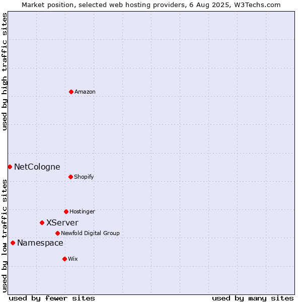 Market position of XServer vs. Namespace vs. NetCologne