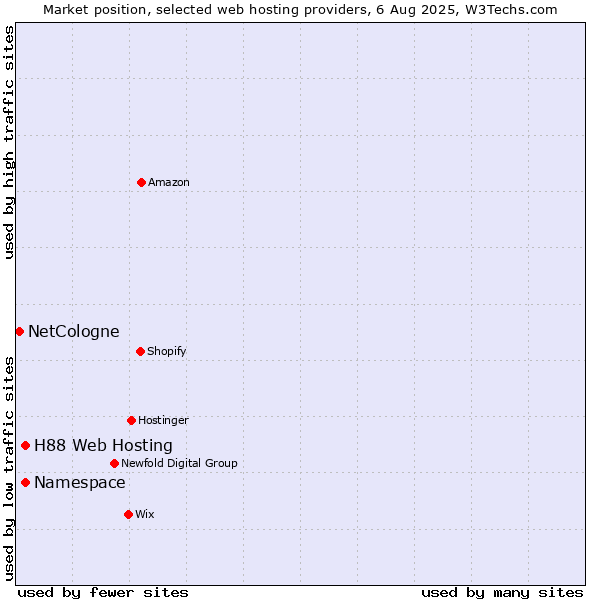 Market position of Namespace vs. H88 Web Hosting vs. NetCologne