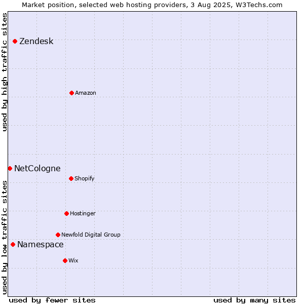 Market position of Zendesk vs. Namespace vs. NetCologne