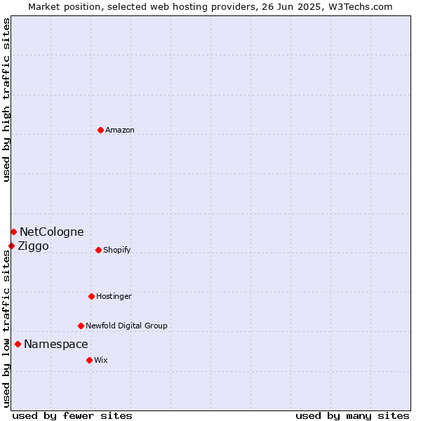 Market position of Namespace vs. NetCologne vs. Ziggo