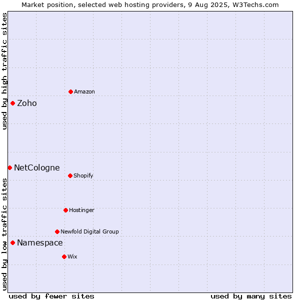 Market position of Namespace vs. Zoho vs. NetCologne