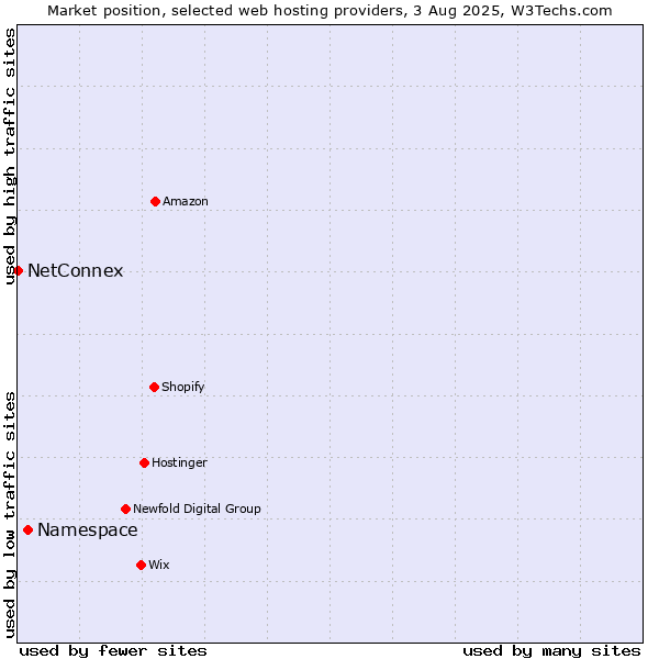 Market position of Namespace vs. NetConnex