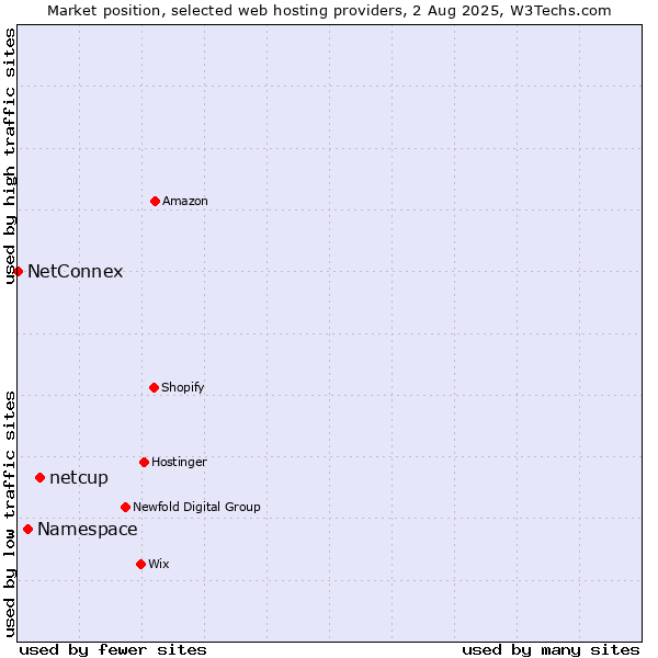 Market position of netcup vs. Namespace vs. NetConnex