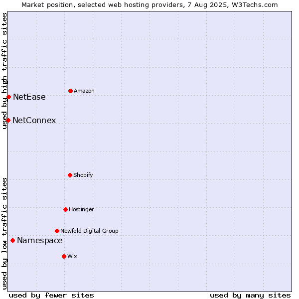 Market position of Namespace vs. NetEase vs. NetConnex