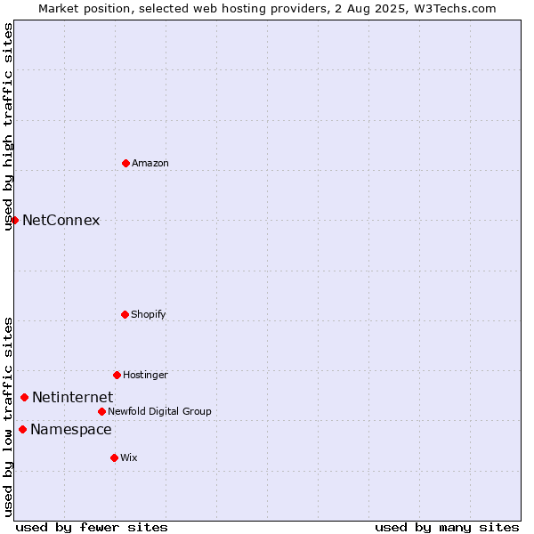 Market position of Netinternet vs. Namespace vs. NetConnex