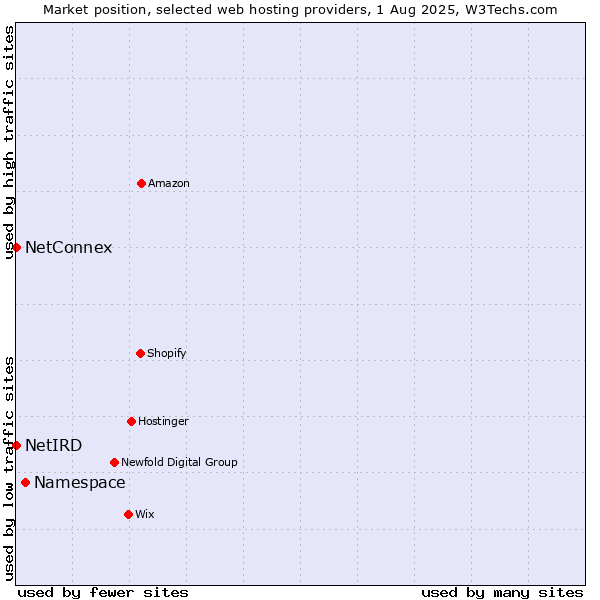 Market position of Namespace vs. NetConnex vs. NetIRD