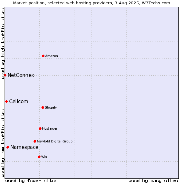 Market position of Namespace vs. Cellcom vs. NetConnex