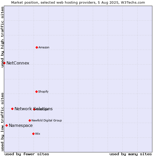 Market position of Network Solutions vs. Namespace vs. NetConnex