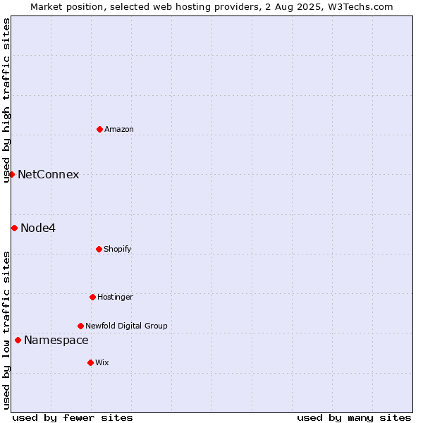 Market position of Namespace vs. Node4 vs. NetConnex