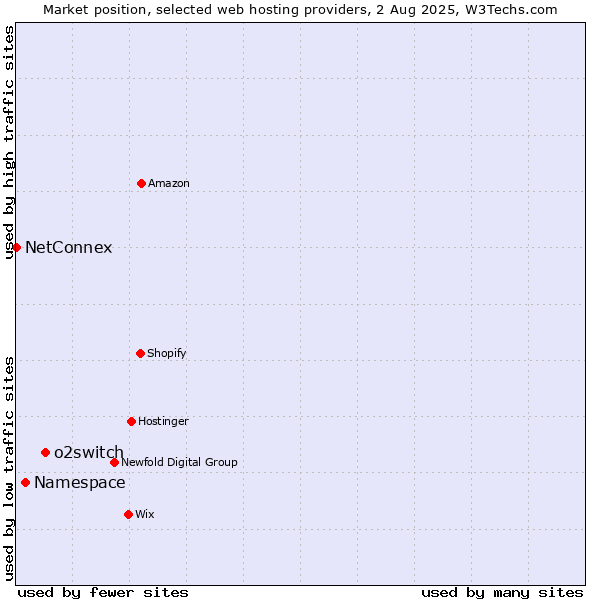 Market position of o2switch vs. Namespace vs. NetConnex
