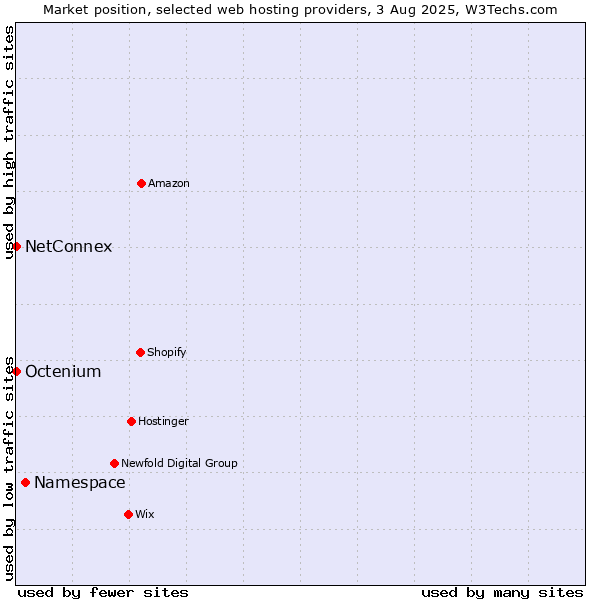 Market position of Namespace vs. NetConnex vs. Octenium