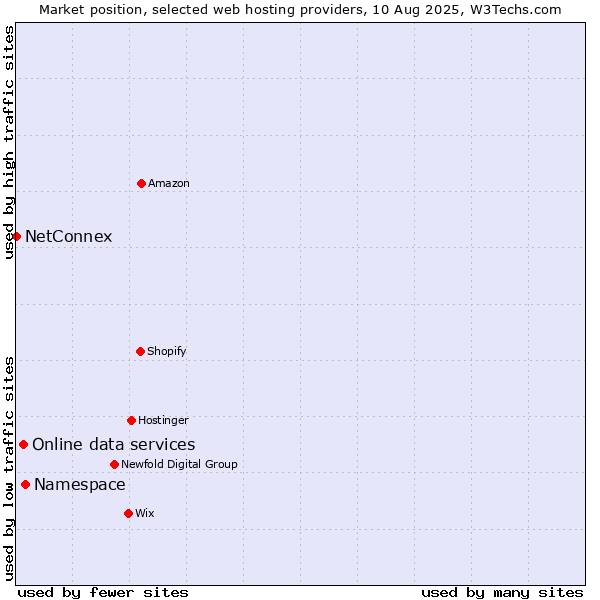 Market position of Namespace vs. Online data services vs. NetConnex