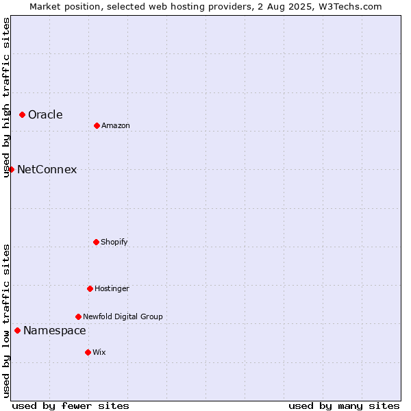 Market position of Oracle vs. Namespace vs. NetConnex