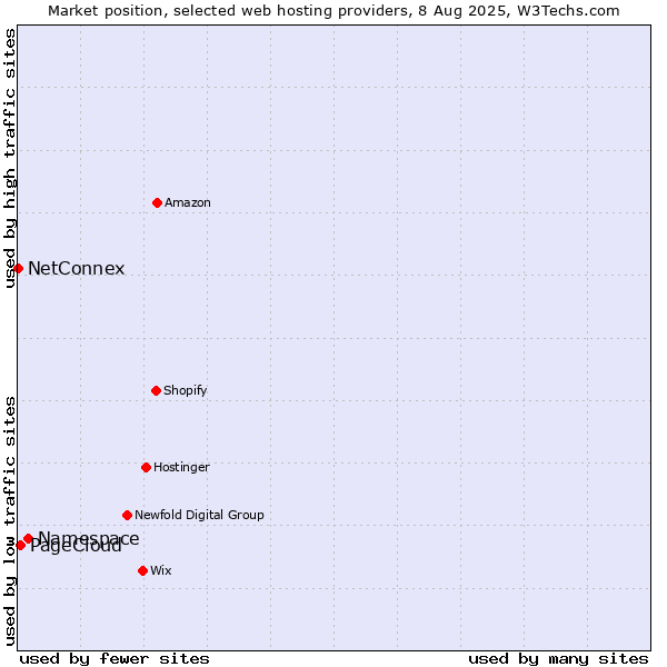 Market position of Namespace vs. PageCloud vs. NetConnex