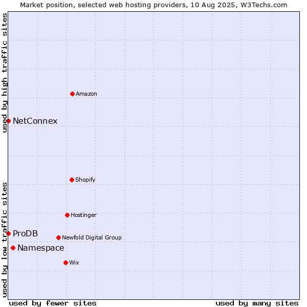 Market position of Namespace vs. ProDB vs. NetConnex