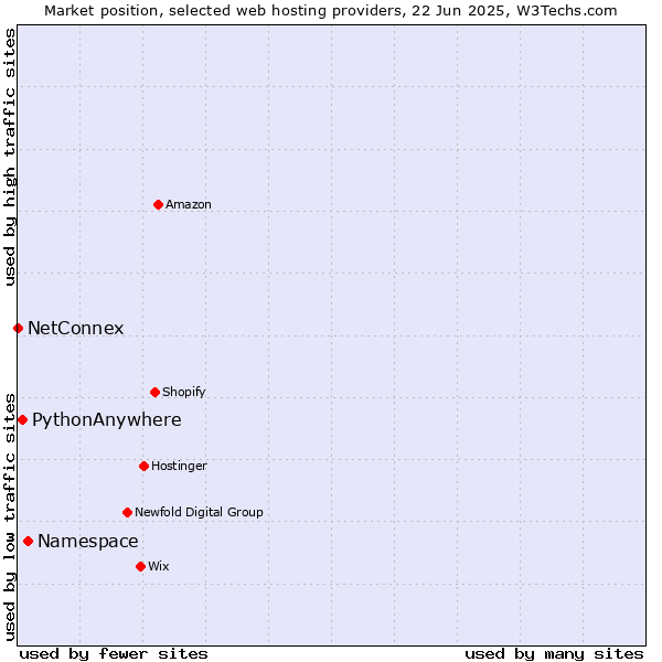 Market position of Namespace vs. PythonAnywhere vs. NetConnex