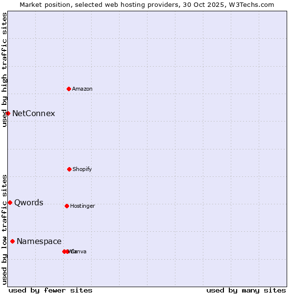 Market position of Namespace vs. Qwords vs. NetConnex