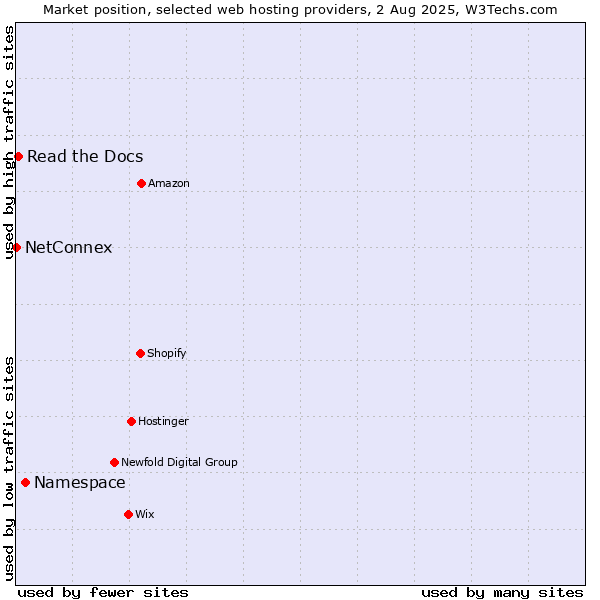 Market position of Namespace vs. Read the Docs vs. NetConnex