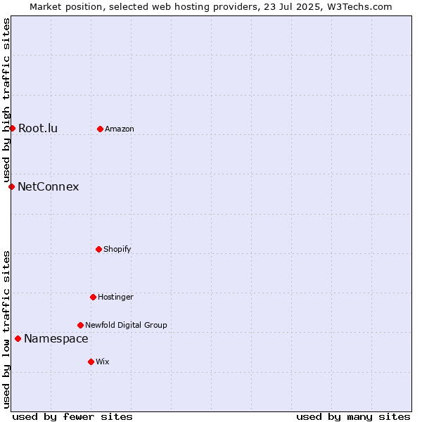 Market position of Namespace vs. Root.lu vs. NetConnex