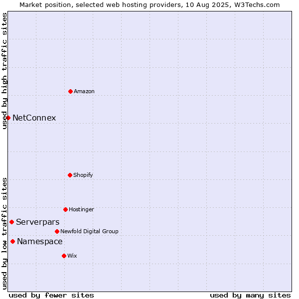 Market position of Namespace vs. Serverpars vs. NetConnex