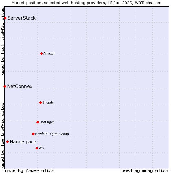 Market position of Namespace vs. ServerStack vs. NetConnex