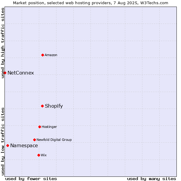Market position of Shopify vs. Namespace vs. NetConnex