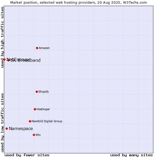 Market position of SK Broadband vs. Namespace vs. NetConnex