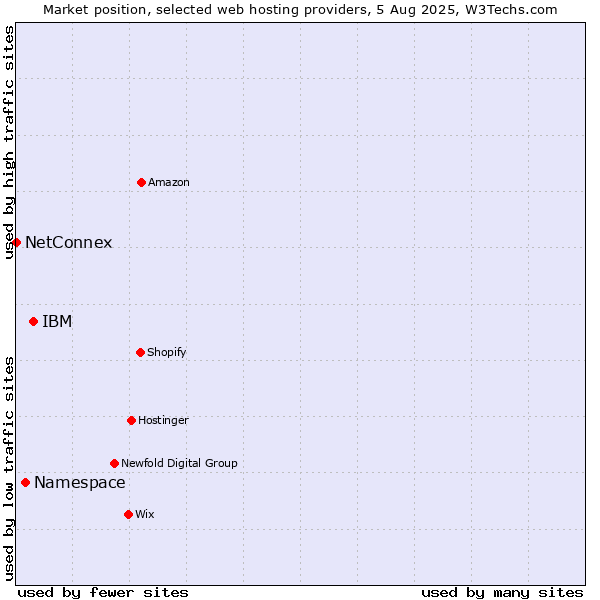 Market position of IBM vs. Namespace vs. NetConnex