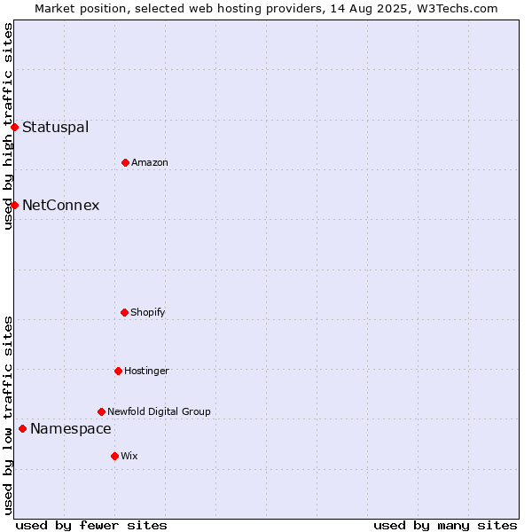 Market position of Namespace vs. Statuspal vs. NetConnex