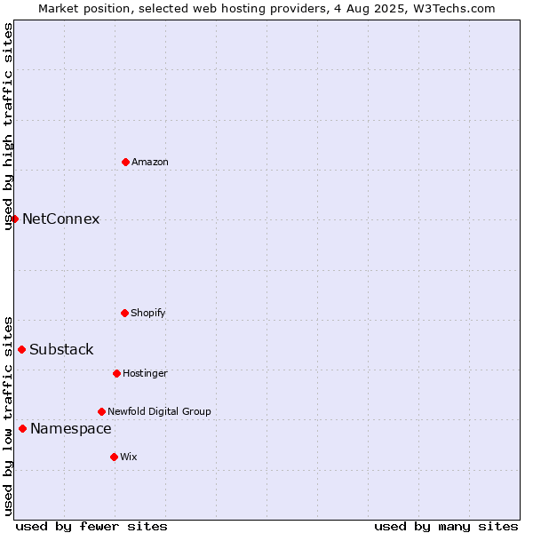 Market position of Namespace vs. Substack vs. NetConnex