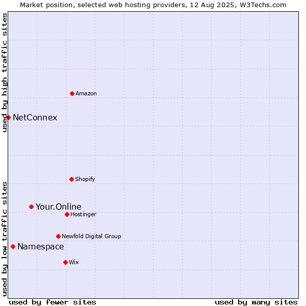 Market position of Your.Online vs. Namespace vs. NetConnex