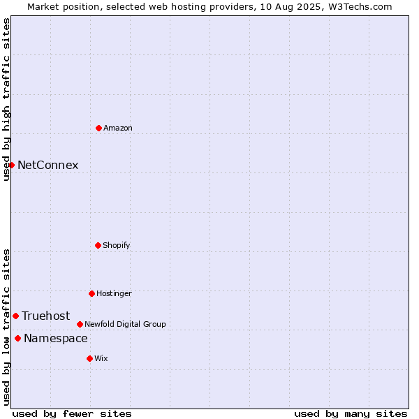 Market position of Namespace vs. Truehost vs. NetConnex