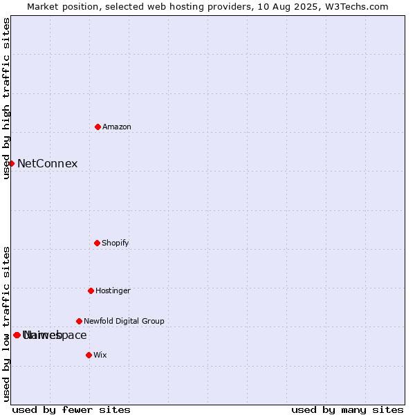 Market position of Namespace vs. Uniweb vs. NetConnex