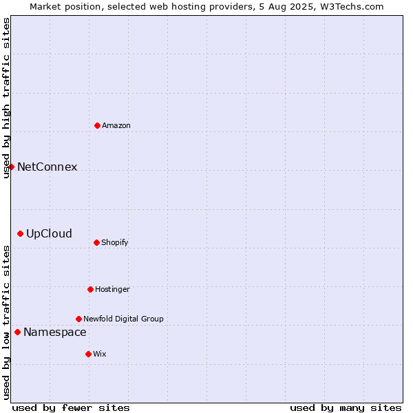 Market position of UpCloud vs. Namespace vs. NetConnex